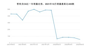 2022年6月雪铁龙C6销量数据发布 共卖了51台