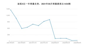 2022年6月大众途观X销量多少？ 在德系车中排名怎么样？