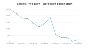 2022年6月宝骏730销量多少？ 在哪个城市卖得最好？