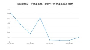 2022年6月比亚迪D1销量多少？ 在哪个城市卖得最好？