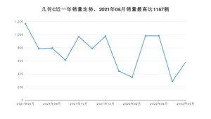 2022年6月几何汽车几何C销量怎么样？ 在10-15万中排名怎么样？