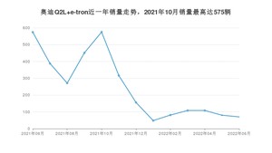 2022年6月奥迪Q2L e-tron销量多少？ 在哪个城市卖得最好？