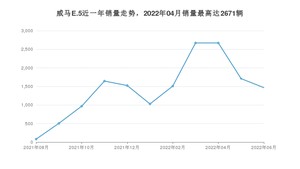 2022年6月威马汽车威马E.5销量多少？ 在自主车中排名怎么样？