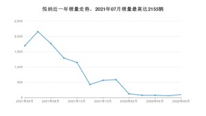 2022年6月现代悦纳销量怎么样？ 在5-10万中排名怎么样？