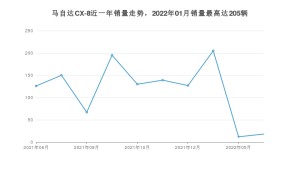 2022年6月马自达CX-8销量怎么样？ 在25-30万中排名怎么样？