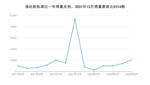 2022年6月长安逸动新能源销量多少？ 在自主车中排名怎么样？