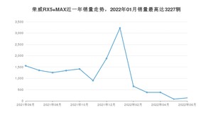 2022年6月荣威RX5 MAX销量多少？ 在哪个城市卖得最好？