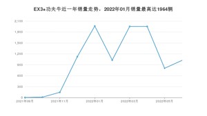 2022年6月几何汽车EX3 功夫牛销量怎么样？ 在5-10万中排名怎么样？