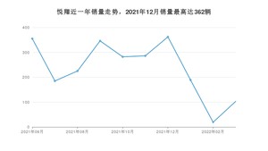 2022年6月长安悦翔销量多少？ 在自主车中排名怎么样？