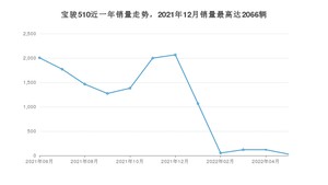 2022年6月宝骏510销量多少？ 在自主车中排名怎么样？