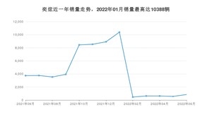 2022年6月东风风神奕炫销量如何？ 在紧凑型车车型中排名怎么样？