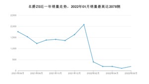 2022年6月名爵ZS销量多少？ 在英系车中排名怎么样？