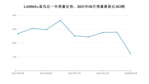 2022年6月日产LANNIA 蓝鸟销量多少？ 在日系车中排名怎么样？