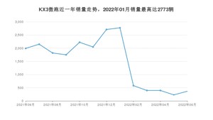 2022年6月起亚KX3傲跑销量多少？ 在韩系车中排名怎么样？