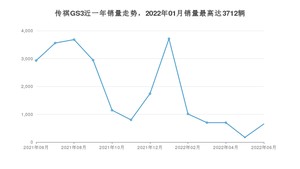 2022年6月广汽传祺传祺GS3销量如何？ 在SUV车型中排名怎么样？