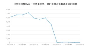 2022年6月丰田卡罗拉双擎E+销量数据发布 共卖了103台