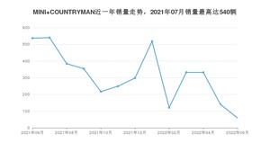 2022年6月MINI COUNTRYMAN销量多少？ 在英系车中排名怎么样？