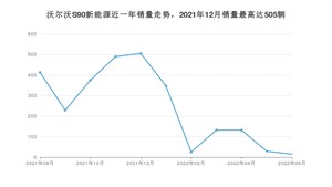 2022年6月沃尔沃S90新能源销量多少？ 在哪个城市卖得最好？