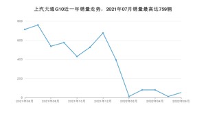 2022年6月上汽大通G10销量数据发布 共卖了52台