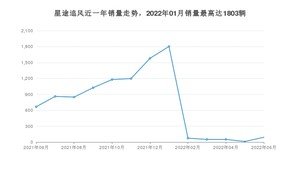 2022年6月星途追风销量数据发布 共卖了91台