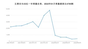 2022年6月五菱宏光S3销量如何？ 在SUV车型中排名怎么样？