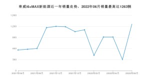 2022年6月荣威i6 MAX新能源销量多少？ 在哪个城市卖得最好？