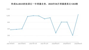 2022年6月荣威i6 MAX新能源销量多少？ 在哪个城市卖得最好？