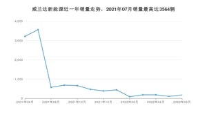 2022年6月丰田威兰达新能源销量多少？ 在日系车中排名怎么样？