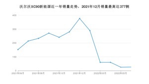 2022年6月沃尔沃XC90新能源销量怎么样？ 在70-100万中排名怎么样？