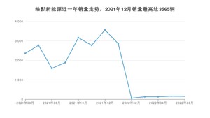 2022年6月本田皓影新能源销量多少？ 在日系车中排名怎么样？