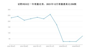 2022年6月讴歌RDX销量怎么样？ 在35-40万中排名怎么样？