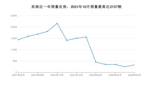 2022年6月起亚奕跑销量怎么样？ 在5-10万中排名怎么样？