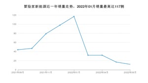 2022年6月林肯冒险家新能源销量如何？ 在SUV车型中排名怎么样？