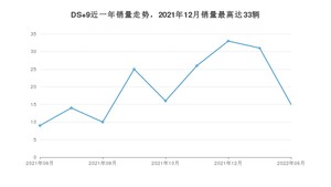 2022年6月DS 9销量怎么样？ 在25-30万中排名怎么样？