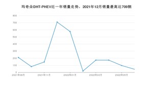 2022年6月魏牌玛奇朵DHT-PHEV销量数据发布 共卖了43台
