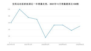 2022年6月路虎发现运动版新能源销量多少？ 在英系车中排名怎么样？