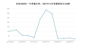 2022年6月标致2008销量多少？ 在哪个城市卖得最好？