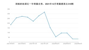 2022年6月吉利汽车缤越新能源销量怎么样？ 在10-15万中排名怎么样？