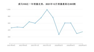 2022年6月威马汽车威马W6销量多少？ 在自主车中排名怎么样？