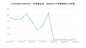 2022年6月长安CS85 COUPE销量数据发布 共卖了101台