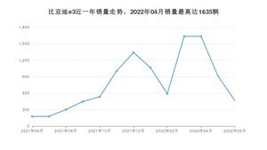 2022年6月比亚迪e3销量多少？ 在自主车中排名怎么样？