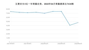 2022年6月五菱宏光V销量怎么样？ 在5万以下中排名怎么样？