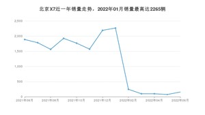 2022年6月北京汽车北京X7销量怎么样？ 在10-15万中排名怎么样？