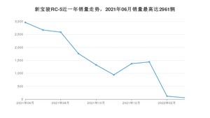2022年6月新宝骏RC-5销量如何？ 在紧凑型车车型中排名怎么样？
