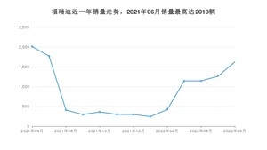 2022年6月起亚福瑞迪销量如何？ 在紧凑型车车型中排名怎么样？