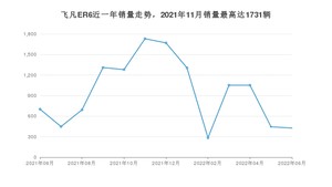 2022年6月飞凡汽车飞凡ER6销量怎么样？ 在15-20万中排名怎么样？