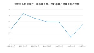 2022年6月路虎揽胜极光新能源销量怎么样？ 在40-45万中排名怎么样？