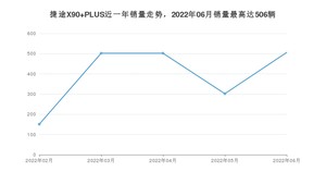 2022年6月捷途X90 PLUS销量怎么样？ 在10-15万中排名怎么样？