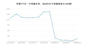 2022年6月奔腾T77销量数据发布 共卖了153台