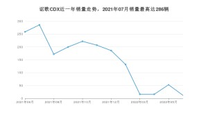 2022年6月讴歌CDX销量多少？ 在日系车中排名怎么样？